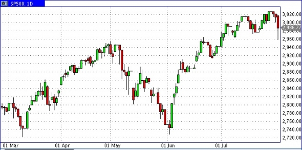 SP500 снижение после понижения ставки