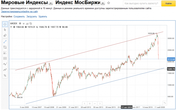 Индекс Московской биржи, sp500