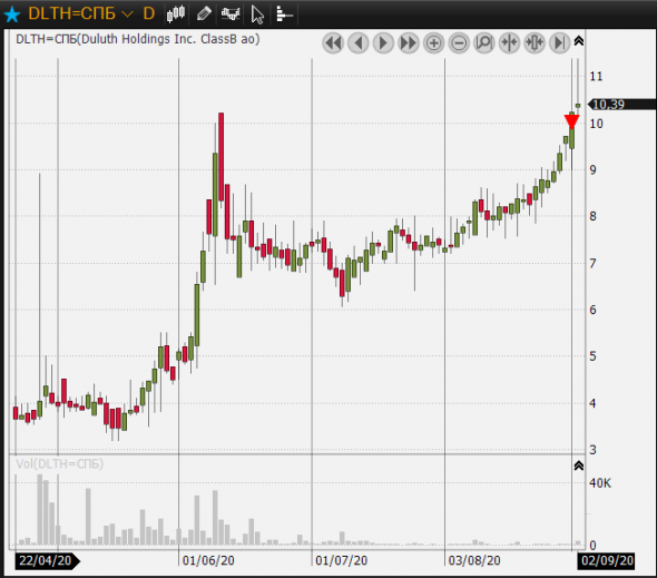 AIMT продал 31го - 71%,  DLTH продал вчера - 37% прибыли