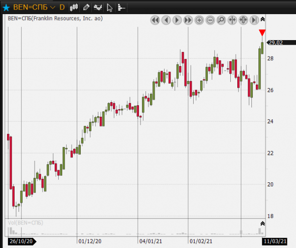 aapl,acad купил, ben продал