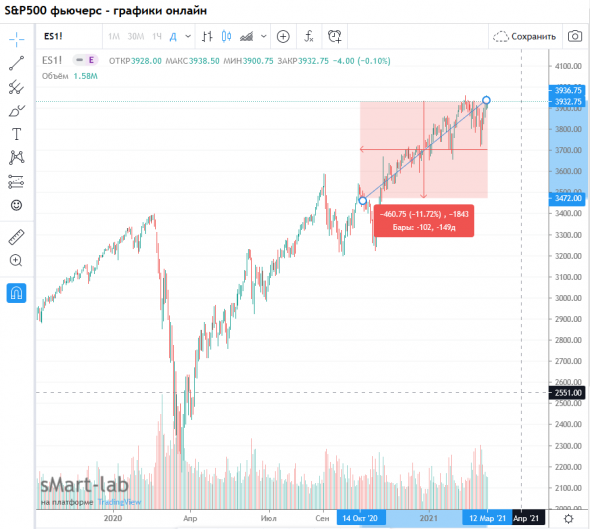 sp500 рост 0,1% в день