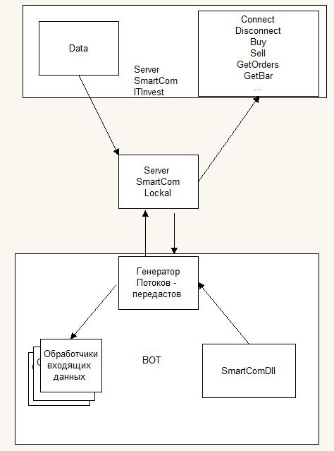 Обзор подключения к торгам через Api SmartCom и Quik