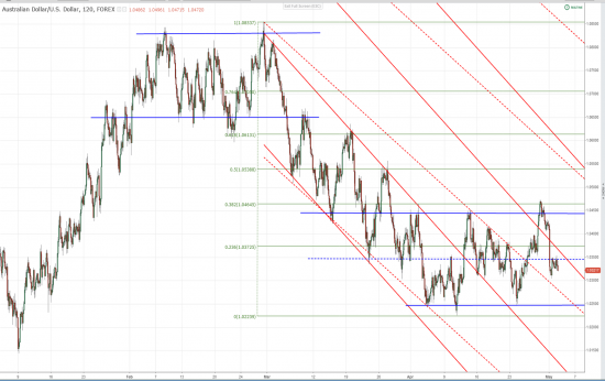 ММВБ, AUD/US,S&P кореляция