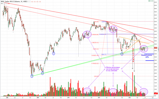 BRIC Index MCSI, S&P Asia 50 Index, Federal Agricultural Mortgage Corp (Fermer Mak - сельскохозяйственная ипотечная корпорация)