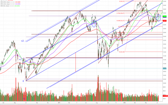 ММВБ, S&P 500