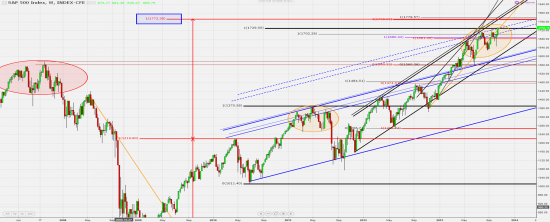 S&P500, VIX.