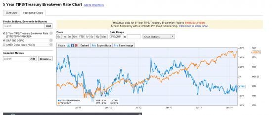 5 Year TIPS/Treasury Breakeven Rate Chart и  S&P500 и Dollar Index и RTSI.