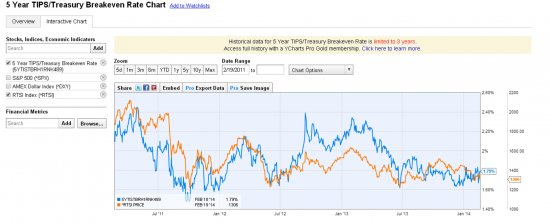 5 Year TIPS/Treasury Breakeven Rate Chart и  S&P500 и Dollar Index и RTSI.