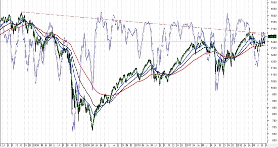 S&P500 - будет ли пройден нисходящий тренд?