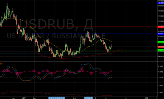 Доллар/рубль, РТС и опционная стратегия