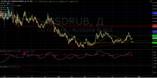 Что будет с парой доллар/рубль в декабре