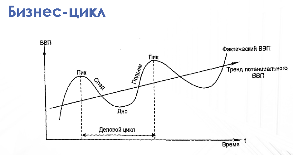 Циклы внутреннего времени. Деловой цикл и экономический цикл. Фазы делового экономического цикла. Фазы делового цикла в экономике. Модель делового цикла Хикса-Фриша.