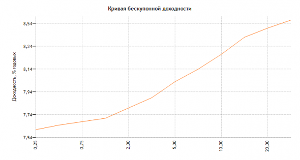 Привлекательность облигаций может вырасти в среднесрочной перспективе