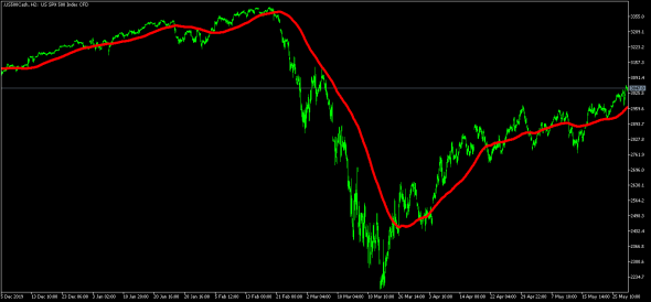 Us spx500 index cfd