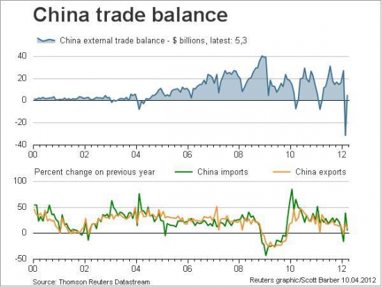 Торговый Баланс Китая в марте в картинках