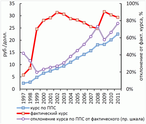Долгосрочный прогноз по курсу рубля