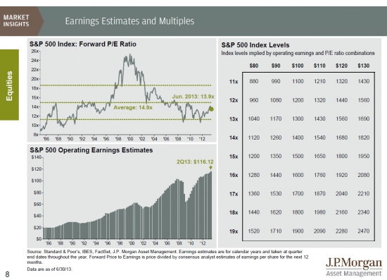 S&P 500 Index Levels