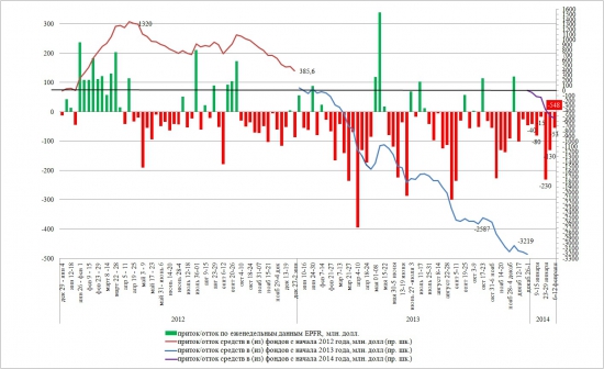 Динамика притока/оттока в EPFR с начала 2014 года (на 14 февраля)