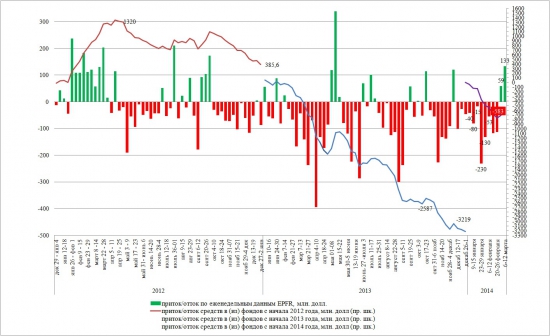 Динамика притока/оттока в EPFR с начала 2014 года (на 12 марта)