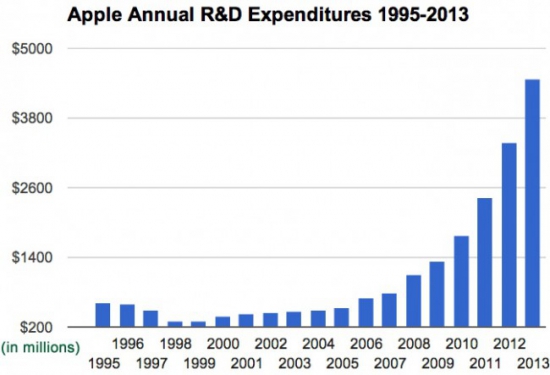 Расходы Apple на НИОКР за последние 19 лет
