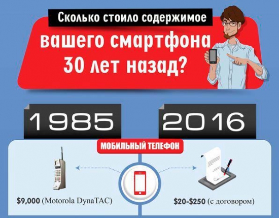 Сколько стоило содержимое Вашего смартфона 30 лет назад