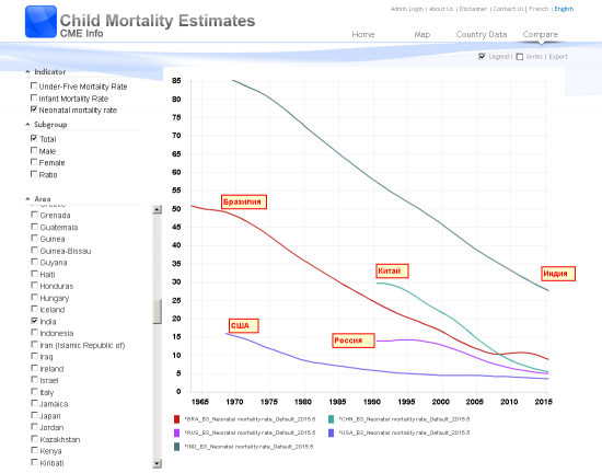 Child Mortality Estimates