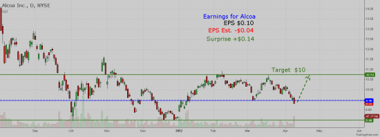 NYSE:AA - Alcoa Earnings +$0.14