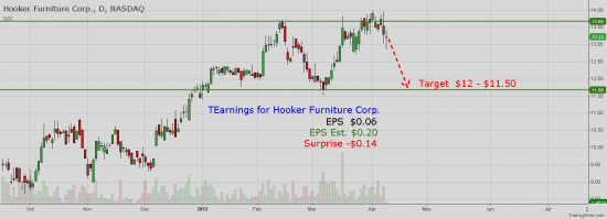 NASDAQ:HOFT - Hooker Furniture Corp. Earnings -$0.14