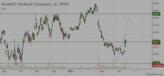 NYSE:HPQ - Technical analysis for Hewlett-Packard