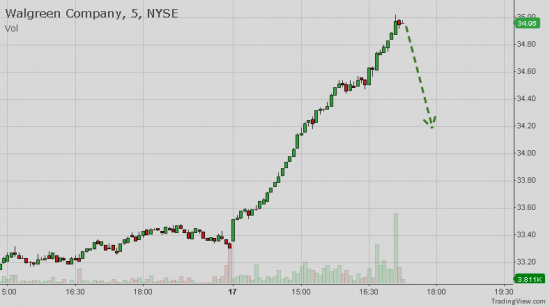 NYSE: WAG - Intraday correction