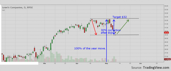 LOW to have potential for take new year high.