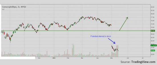 COP - Double bottom and big volume