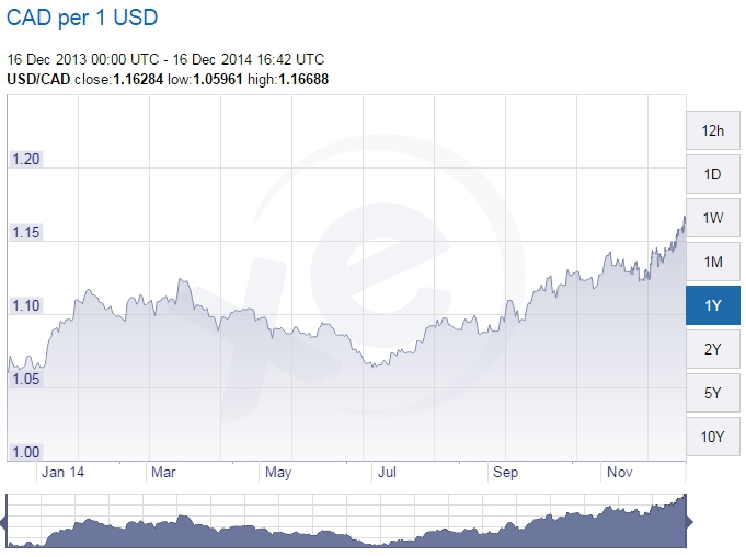Курс рубля в 2012 году в россии. Курс рубля при Путине график. Как рассчитывается курс доллара к рублю. Как сосчитать курс рубля. Пик курса доллара к рублю в 2014.
