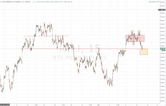 Мысли по рынку. RI SI DAX BRENT