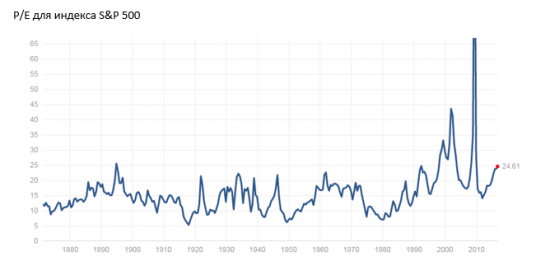 Как понять что рынок перегрет. Shiller P/E