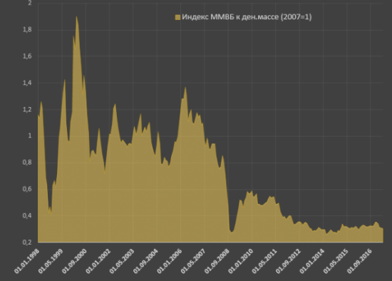 денежная масса рф к ммвб.