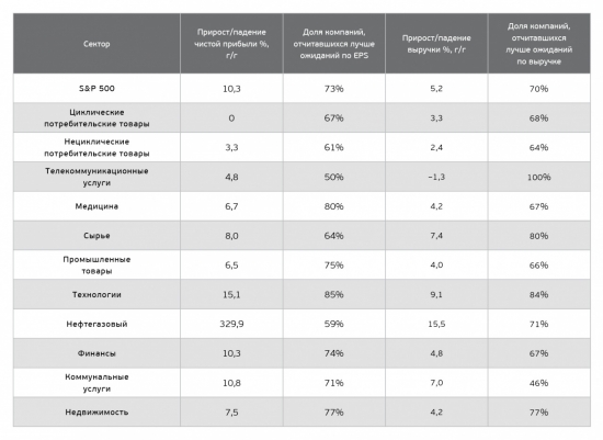 ОТЧЕТНОСТЬ КОМПАНИЙ — ИНДЕКС S&P 500 — II КВАРТАЛ 2017