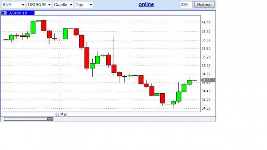 При ослаблении Рубля мы наблюдаем по Rrts...