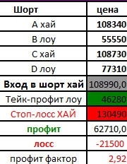 Перспективы движения Российского рынка на примере индекса РТС