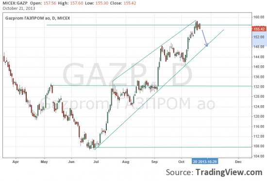 Газпром у целей. Дальнейший рост без коррекции маловероятен.