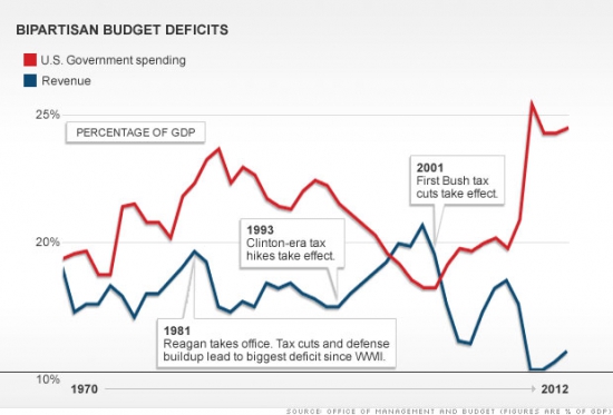 О дефиците США
