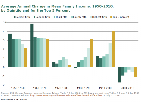 Инфографика: изменение доходов американцев
