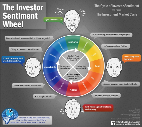 Инфографика: эмоции инвестора на рынке