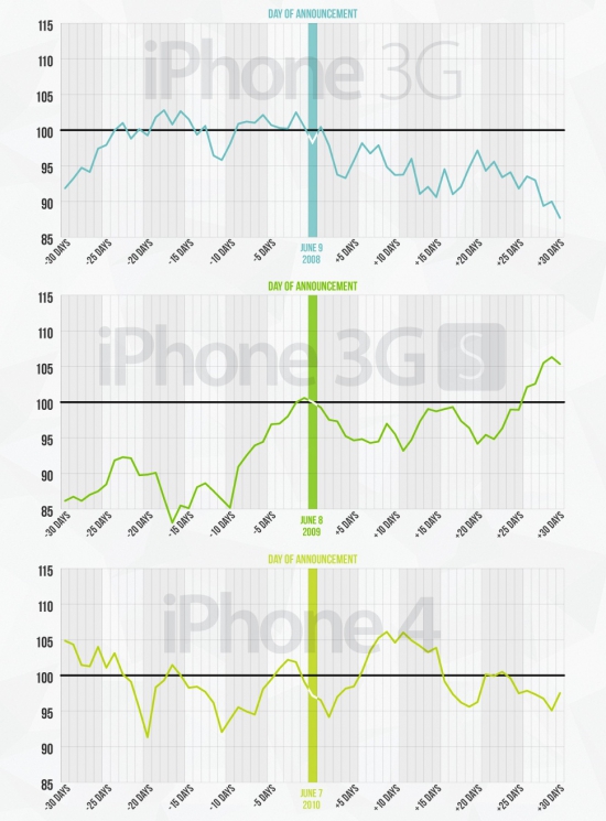 Как менялась стоимость акций Apple inc. после презентаций продуктов (инфографика)