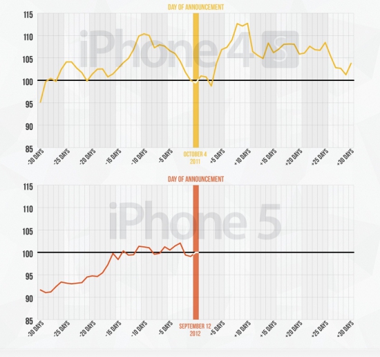 Как менялась стоимость акций Apple inc. после презентаций продуктов (инфографика)