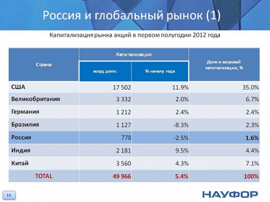 Аналитическое исследование ФР РФ в 2005-2012 годах (много полезной инфы)
