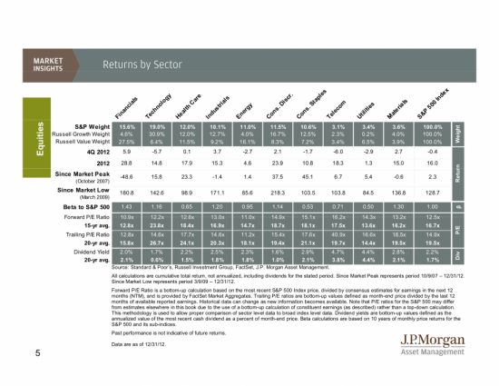 Статистика по американскому рынку за 2012 год от JP Morgan