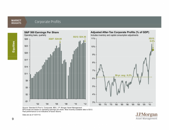 Статистика по американскому рынку за 2012 год от JP Morgan