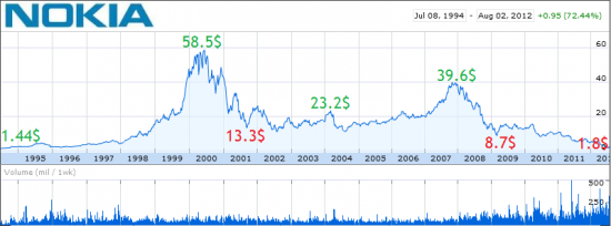 Apple. Шорт как долгосрочная инвестиция.