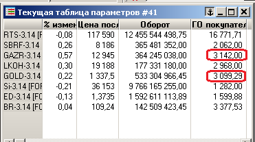 На срочном рынке FORTS  - Газпром дороже золота!